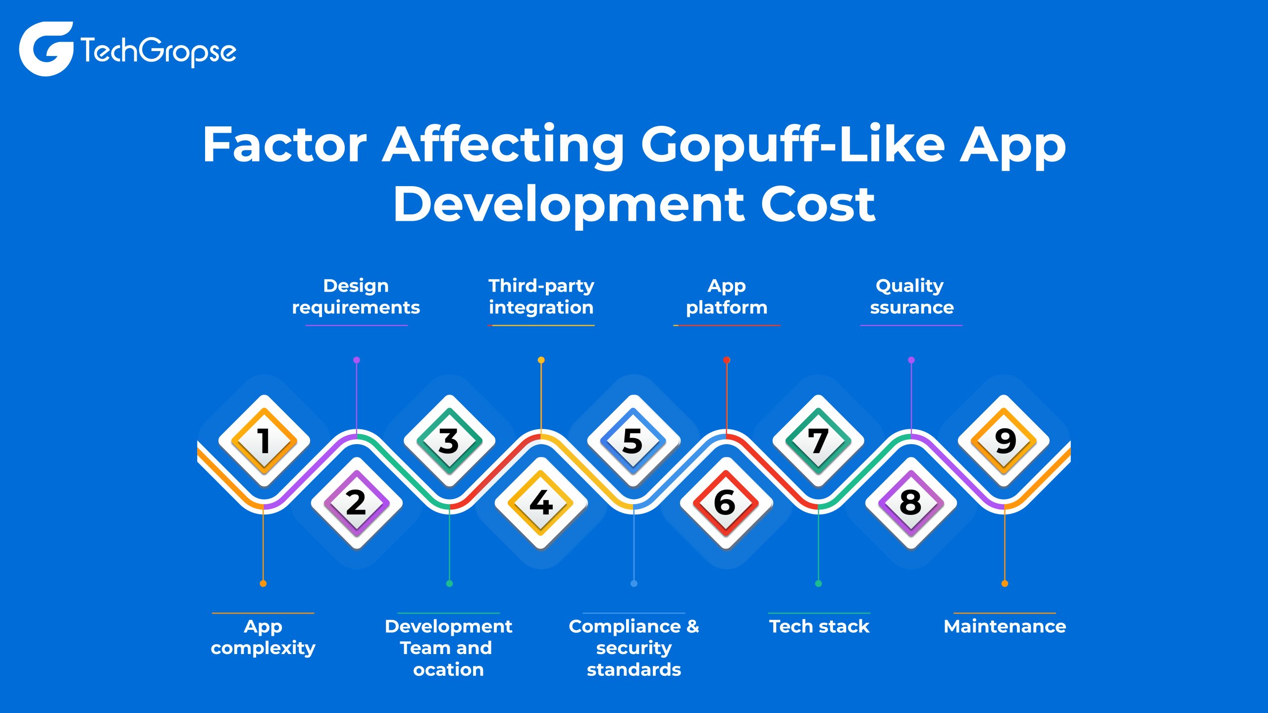 Factor Affecting Gopuff-Like App Development Cost