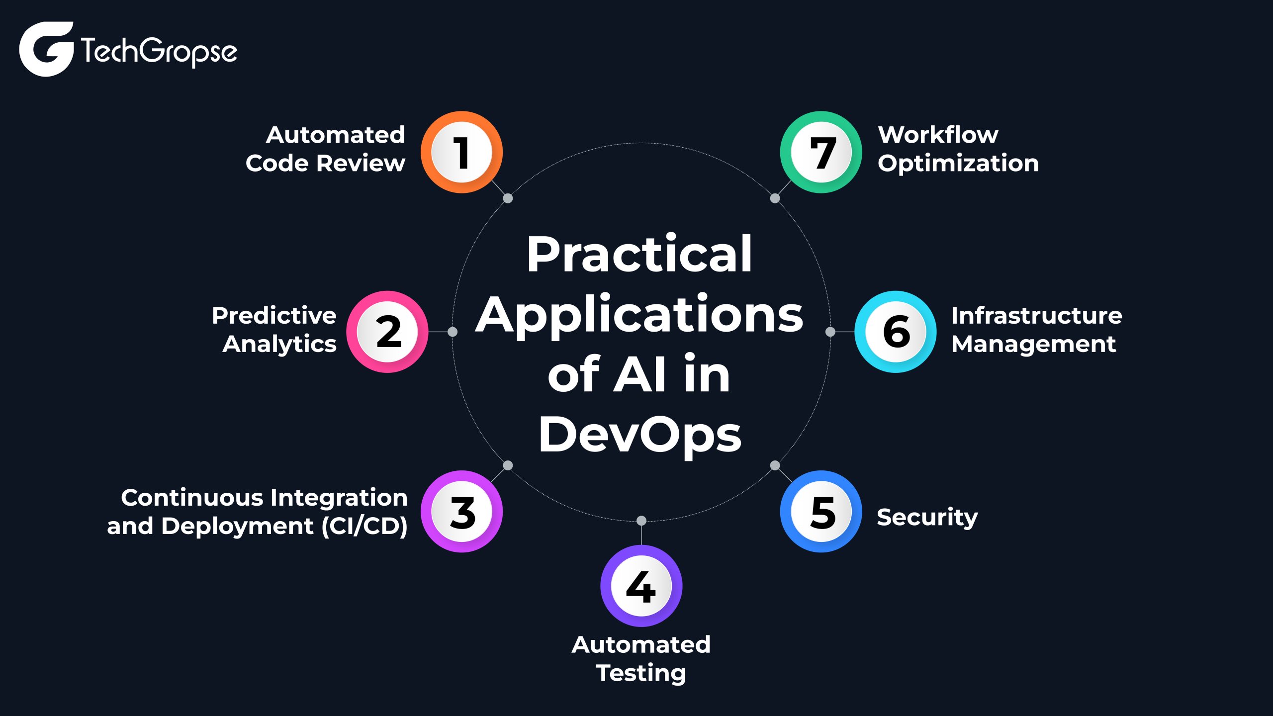 Practical Applications of AI in DevOps 01 scaled