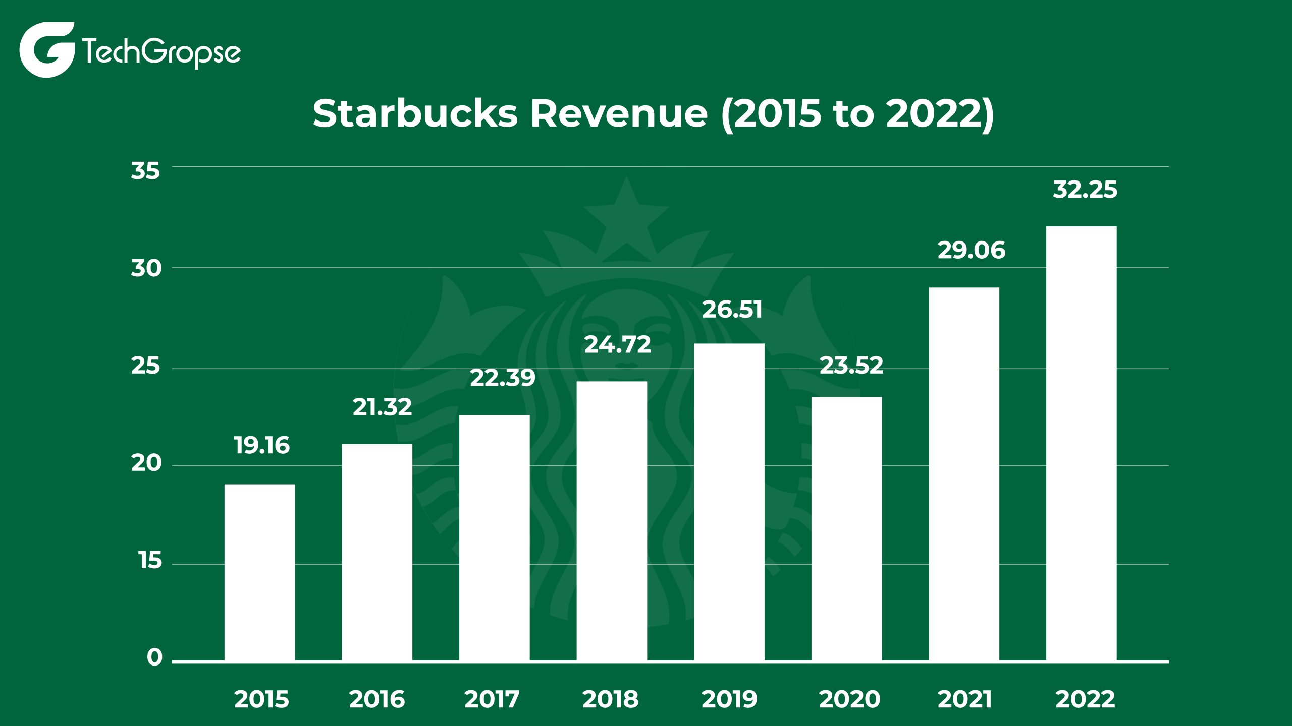 Starbucks Revenue 2015 to 2022 01 scaled