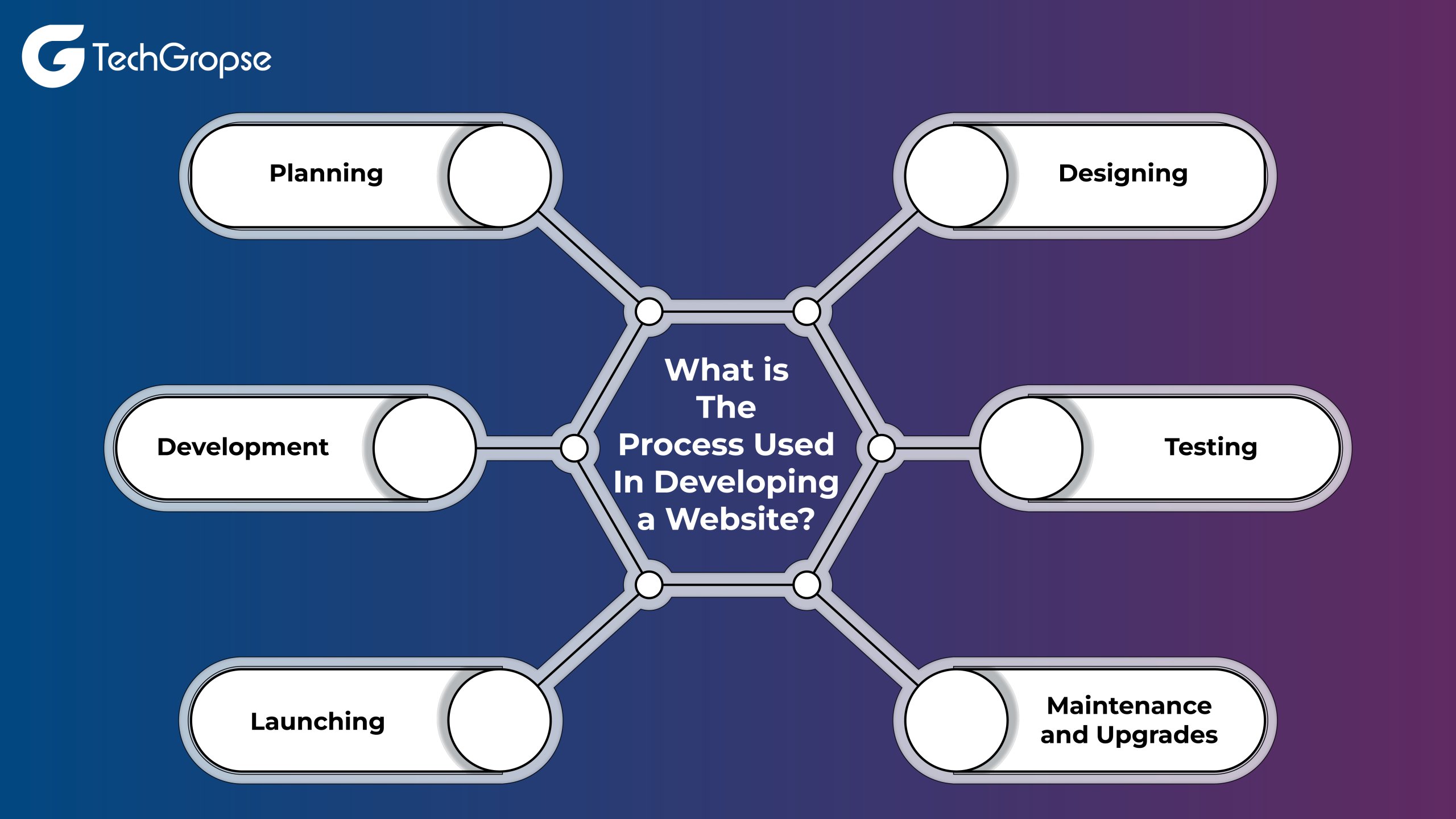 What is The Process Used In Developing a Website 01 scaled