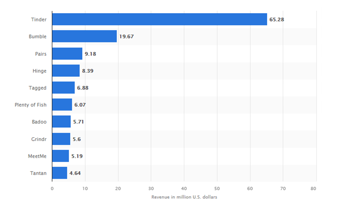 stats of online dating app development 