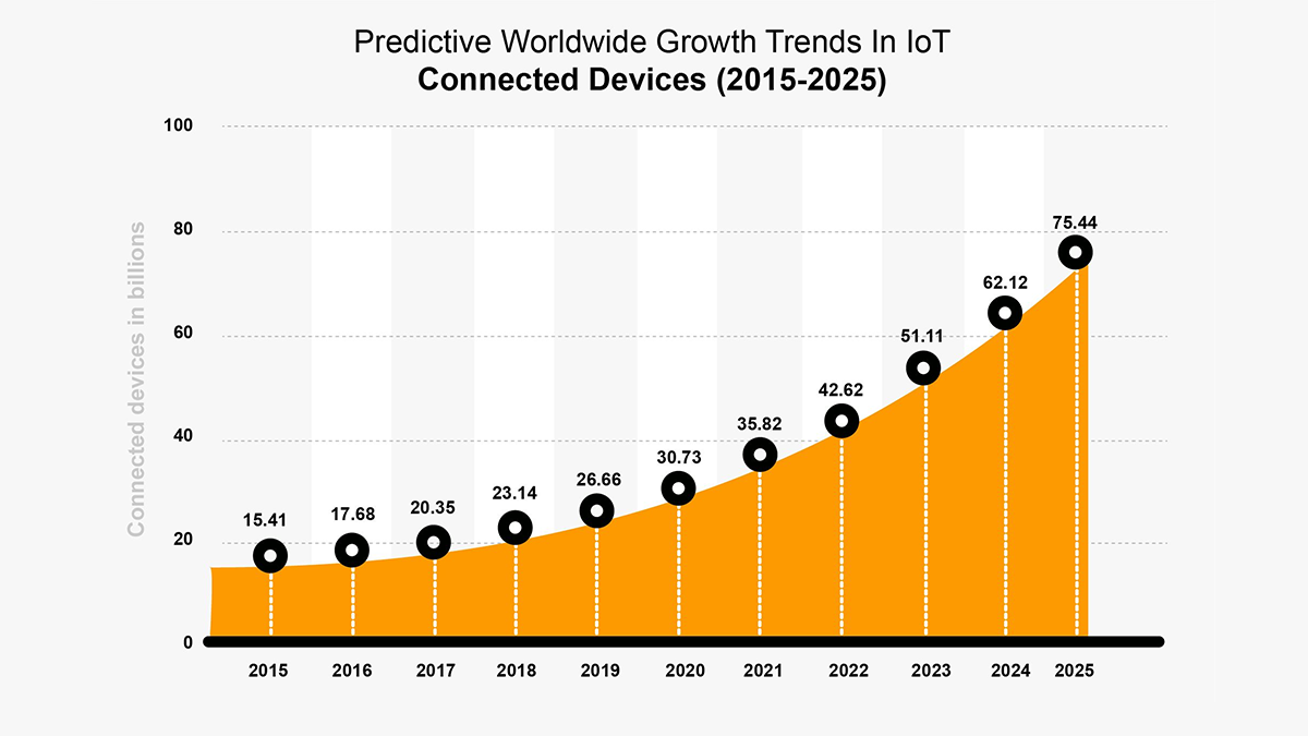 IoT- Key Business Insights