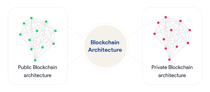 Blockchain Architecture