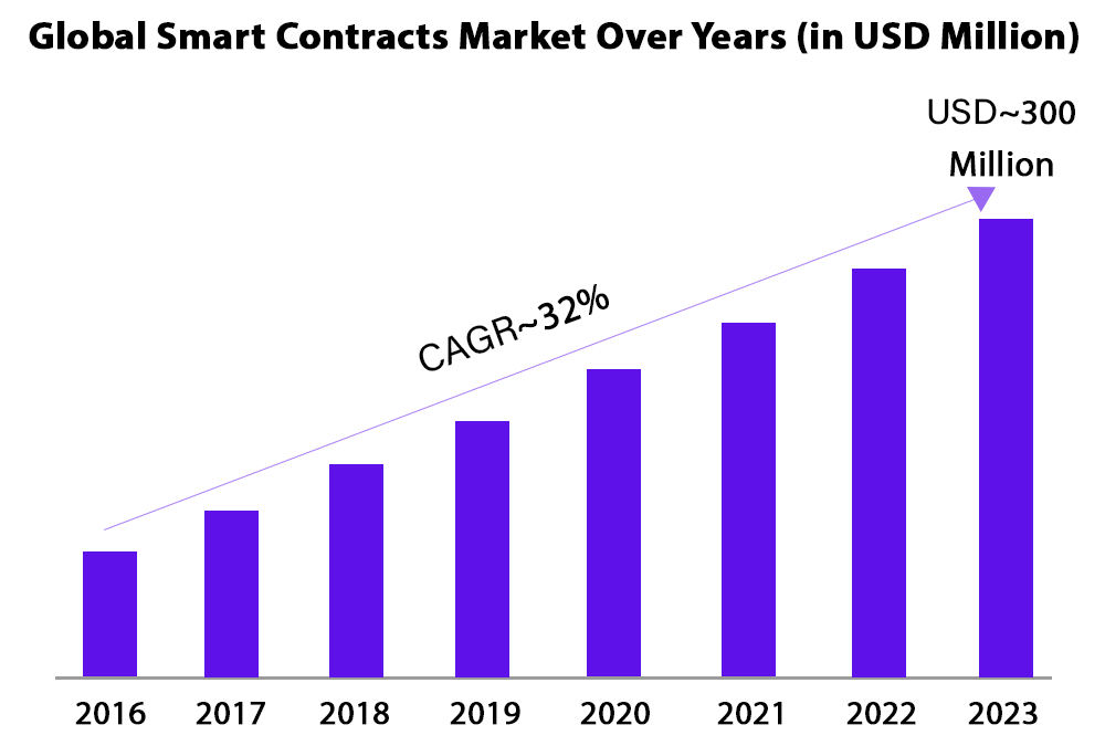 blockchain smart contracts