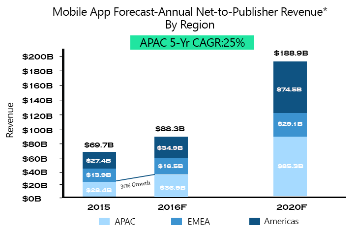 Mobile App Marketing