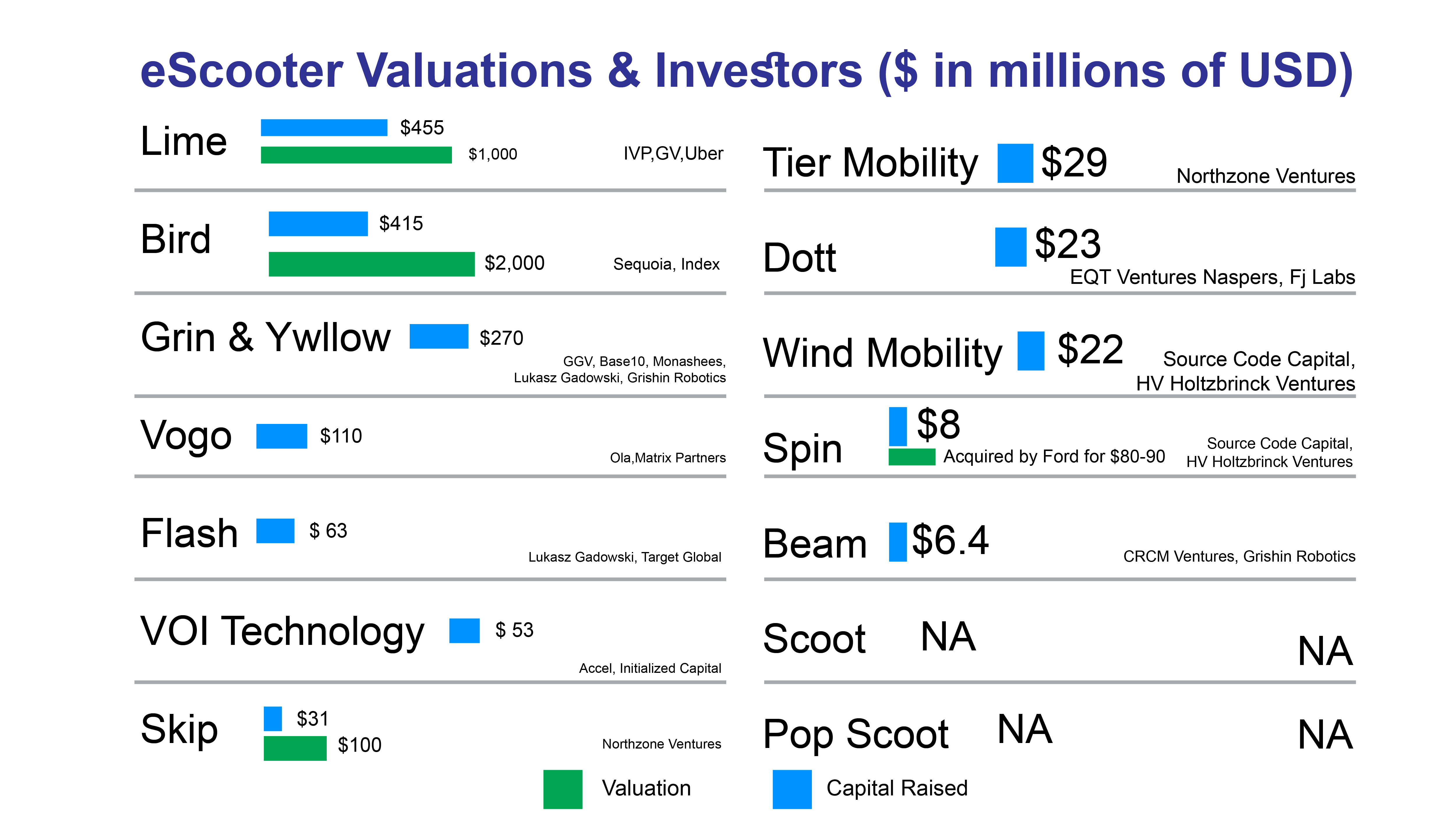 eScooter App Stats