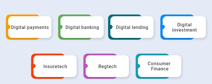 Types of Fintech App